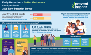 2025 Early Detection Survey infographic states just 51% of U.S. adults had a routine medical appointment or cancer screening in the last year.