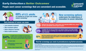 The Prevent Cancer Foundation's 2025 Early Detection survey finds that new screening options underscore the importance of innovation in cancer detection.